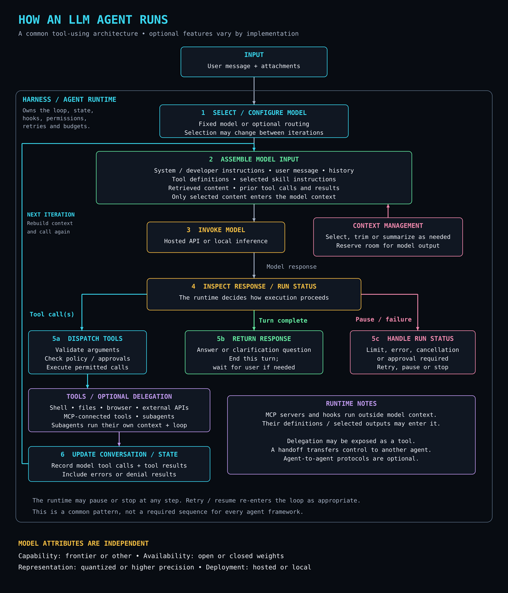 Poster titled How an LLM Agent Runs, showing a flowchart with a harness box surrounding a numbered loop: pick a model, assemble the model input, invoke the model, inspect the response, then branch to dispatch tools, return a response, or handle a run status, then update state and loop back. Click to view full resolution.