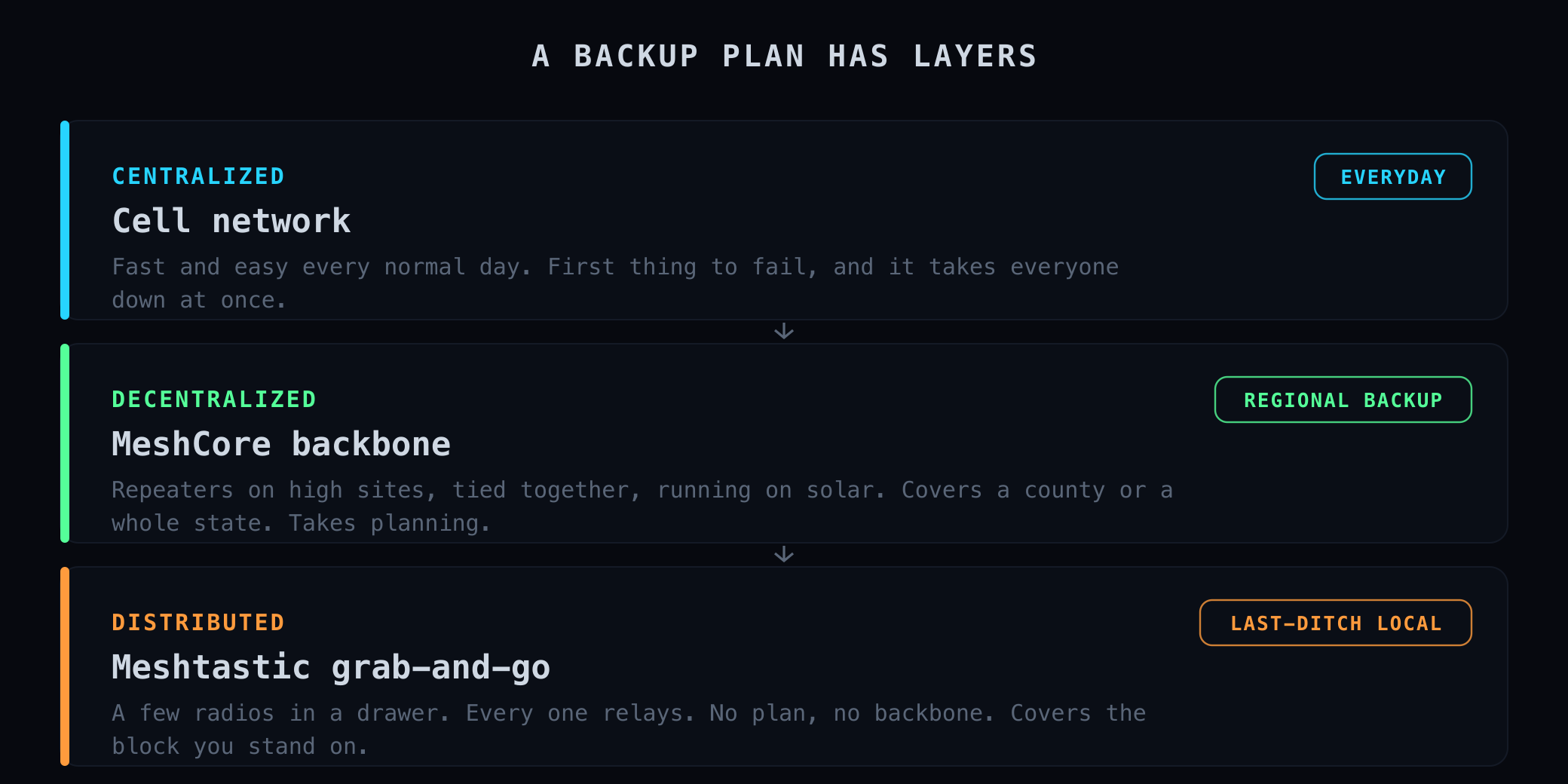 The backup continuum: cell for daily use, MeshCore for a planned regional layer, Meshtastic for grab-and-go