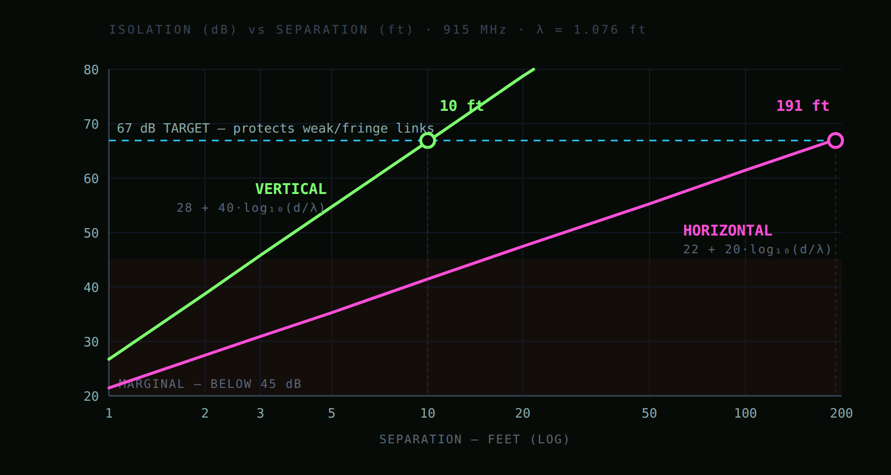 Isolation plotted against separation on a log scale. The stacked line climbs twice as steeply and crosses the 67 decibel target at ten feet, while the side by side line does not reach it until 191 feet