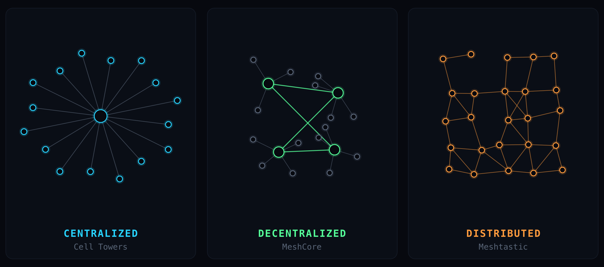 Three ways to shape a network: centralized, decentralized, and distributed