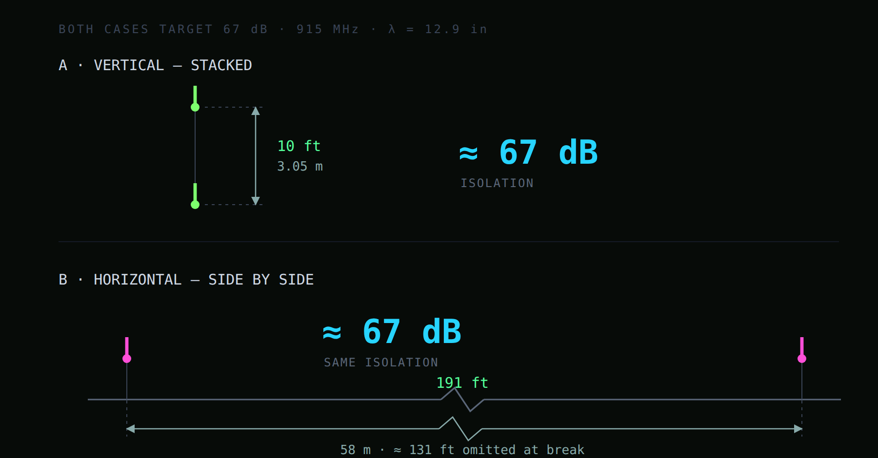 The same 67 decibels of isolation two ways. Stacked, it takes ten feet of vertical separation. Side by side, it takes 191 feet, drawn with a break mark because it is nineteen times longer
