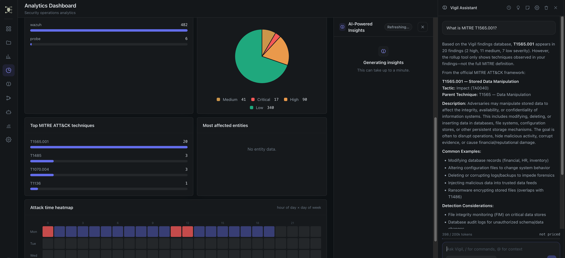 Vigil's analytics dashboard showing findings by source, a severity pie chart, the top MITRE ATT&CK techniques, and an attack time heatmap. On the right, the Vigil Assistant explains technique T1565.001.